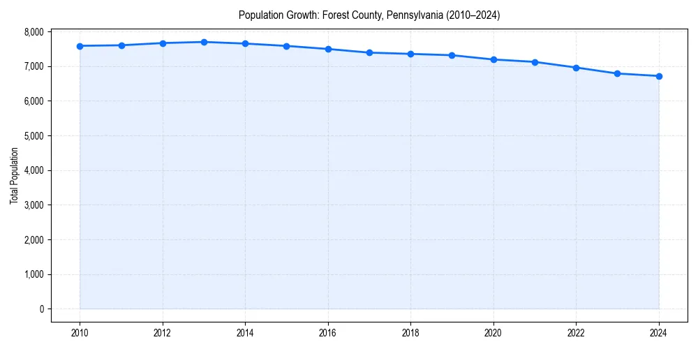 Population trends in 