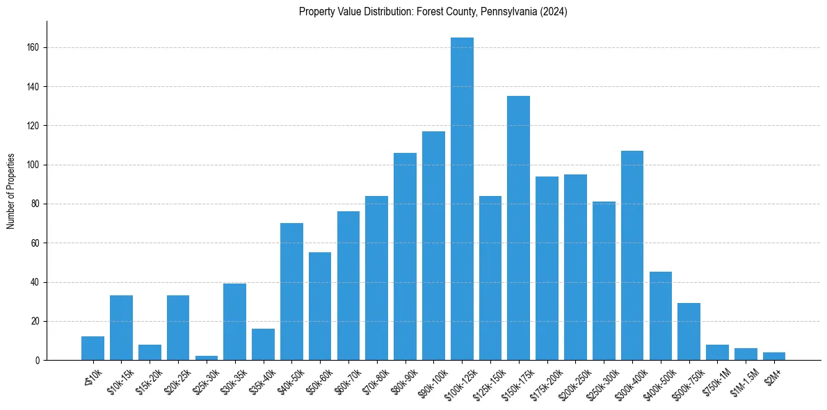 Value Distribution for 