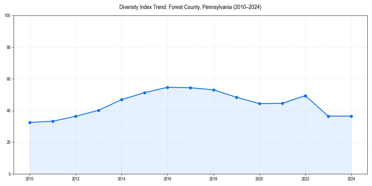 Line chart showing diversity index trends for 