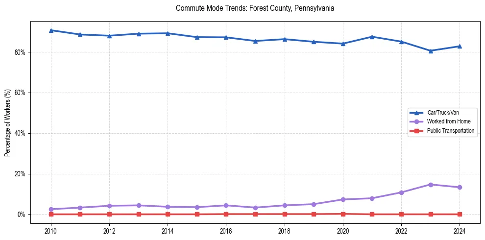 Transportation trends in Forest County, Pennsylvania