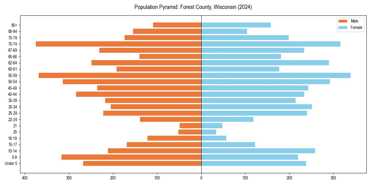 Population pyramid for 