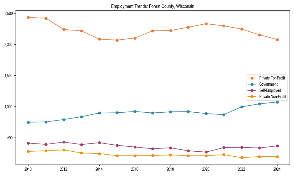 Long-term employment trends in 