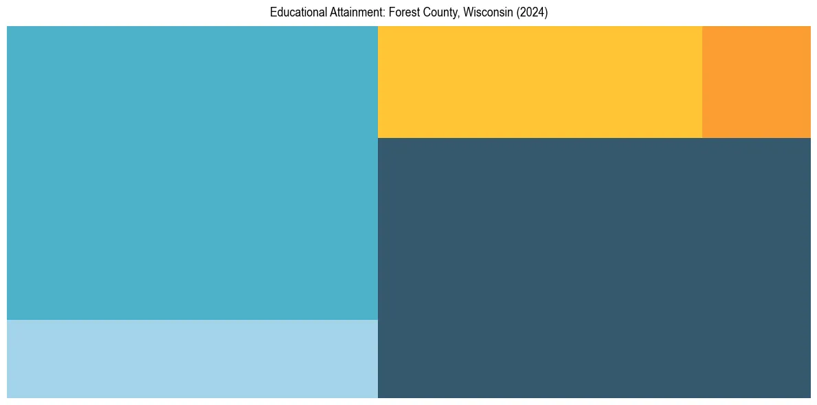 Education Treemap for  in 2024