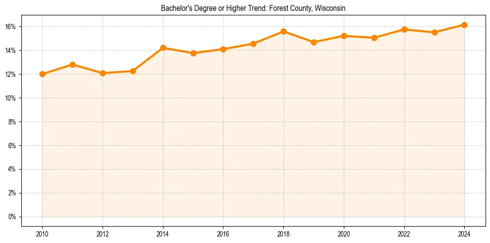 Trend chart showing bachelor degree growth in 