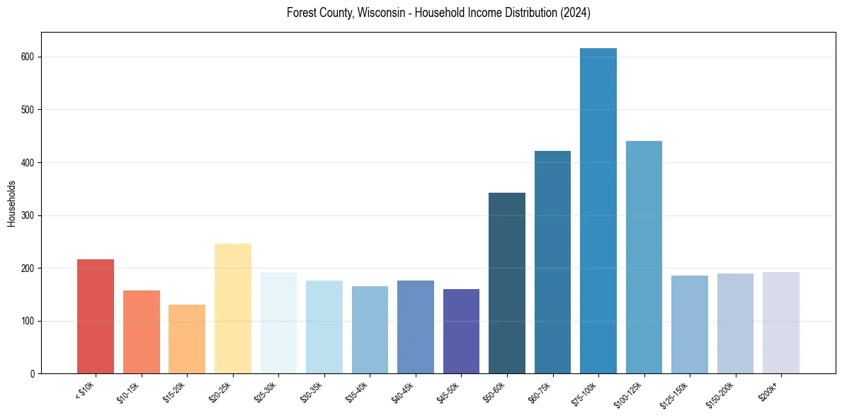 Income Distribution for 