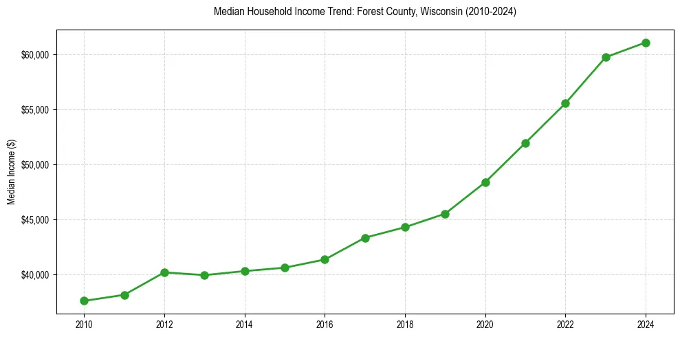 Income trend for 