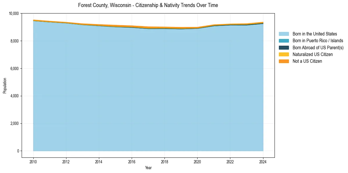 Historical nativity trends for 