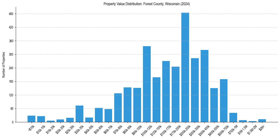 Value Distribution for 