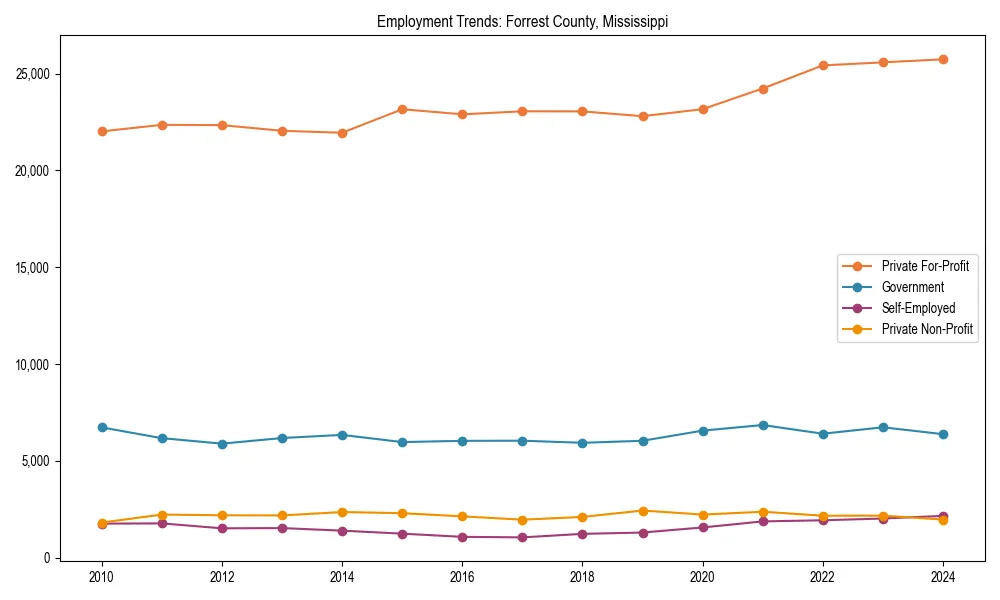 Long-term employment trends in 