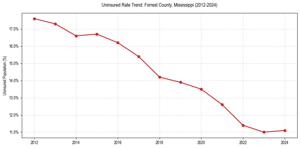 Uninsured trend chart for Forrest County, Mississippi