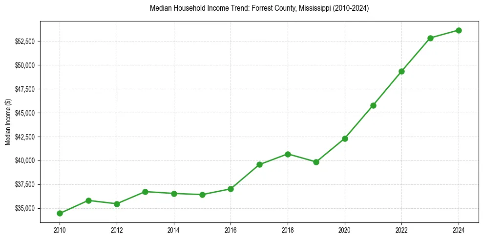 Income trend for 