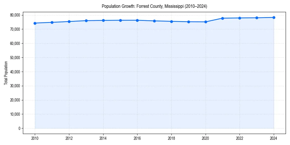 Population trends in 