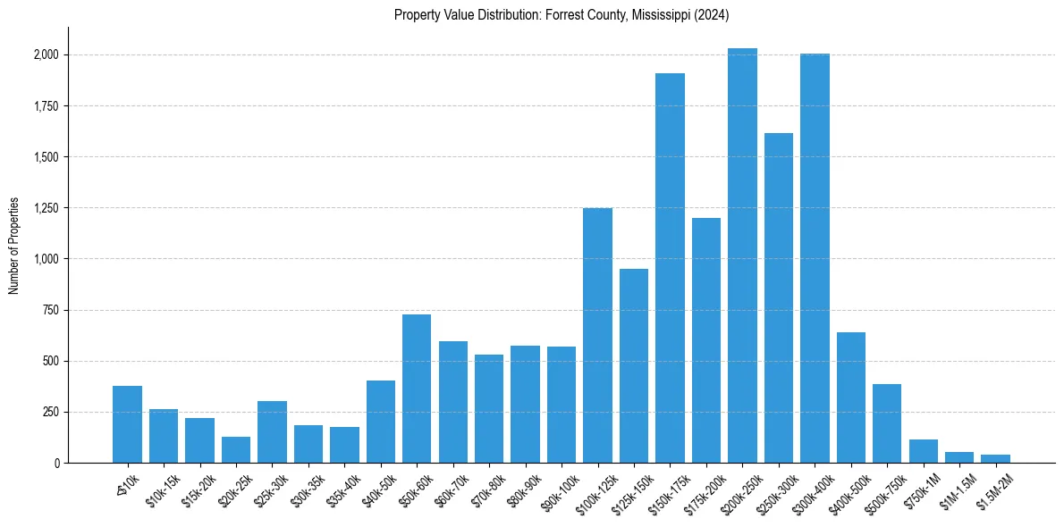 Value Distribution for 