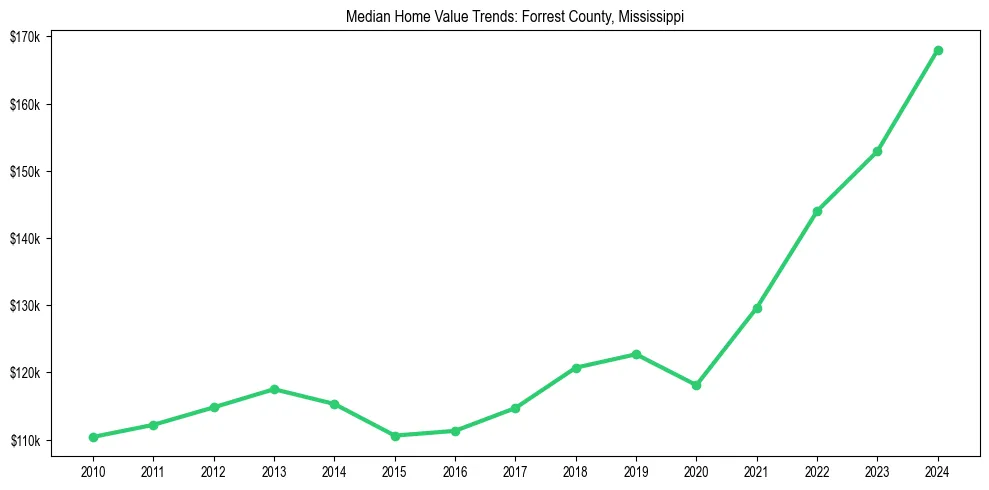 Median property value trends in 