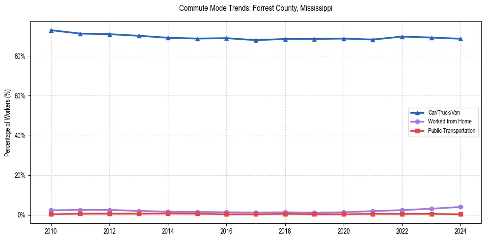 Transportation trends in Forrest County, Mississippi