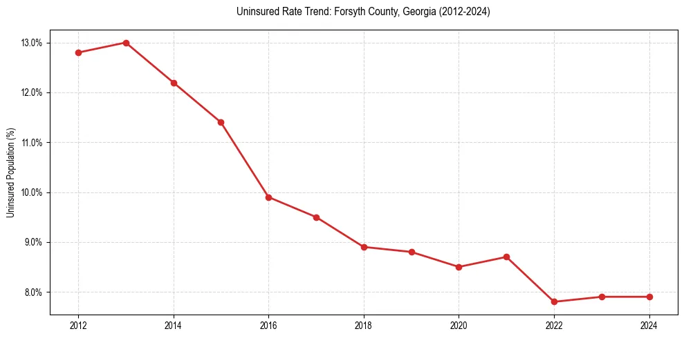 Uninsured trend chart for Forsyth County, Georgia