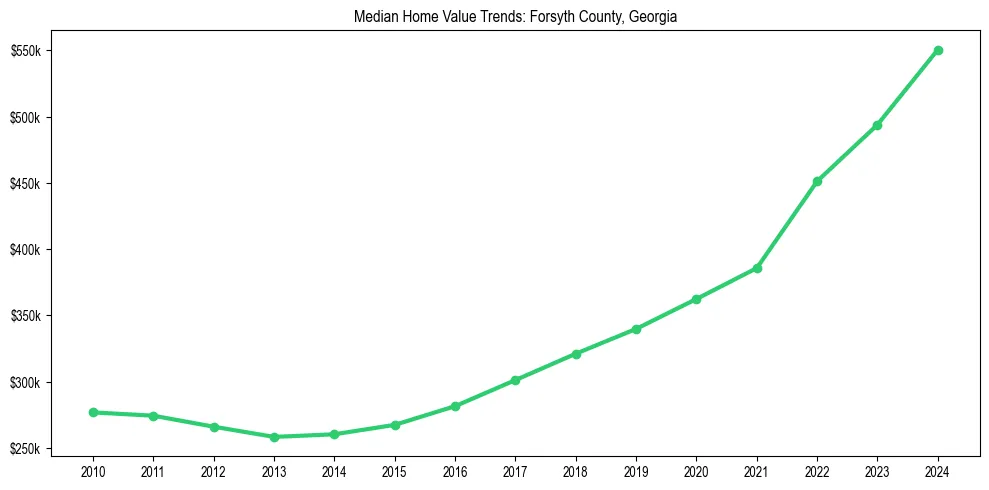 Median property value trends in 