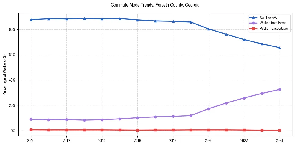 Transportation trends in Forsyth County, Georgia