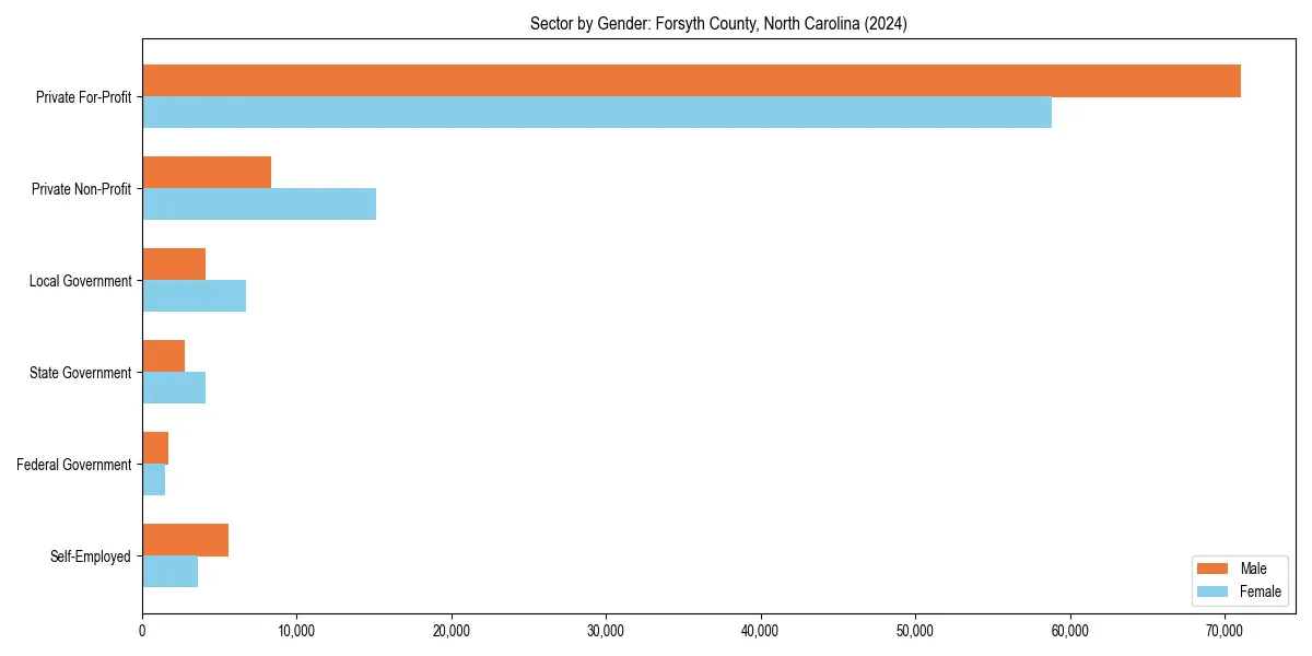 Employment sector breakdown by gender in 