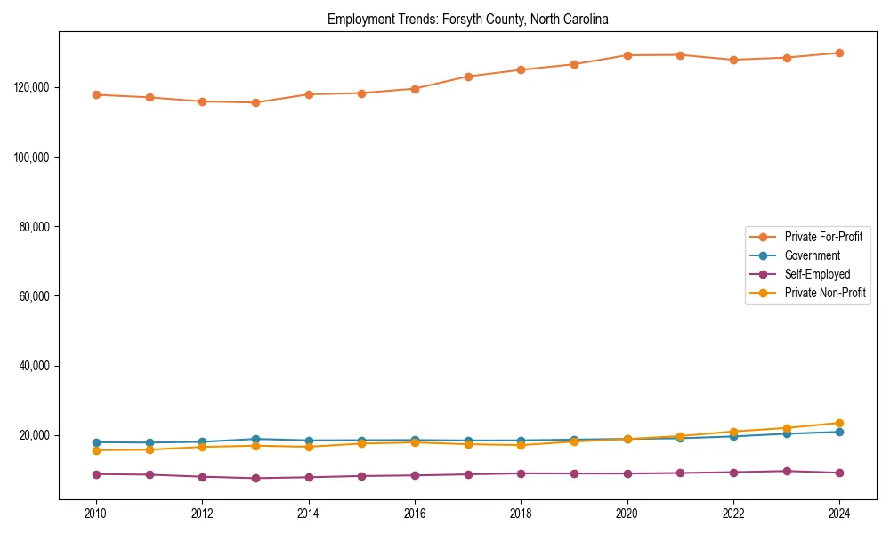 Long-term employment trends in 
