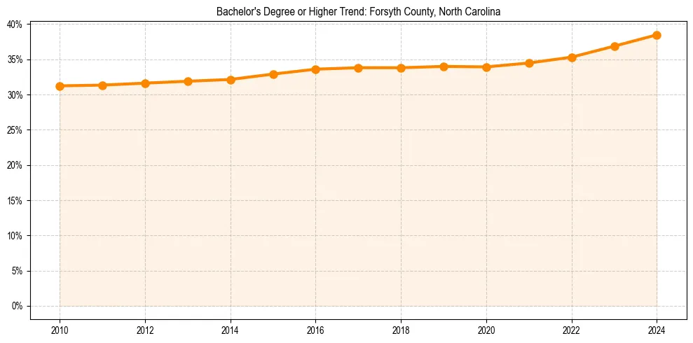 Trend chart showing bachelor degree growth in 
