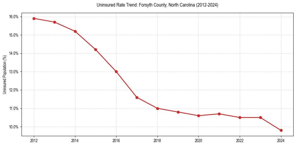 Uninsured trend chart for Forsyth County, North Carolina