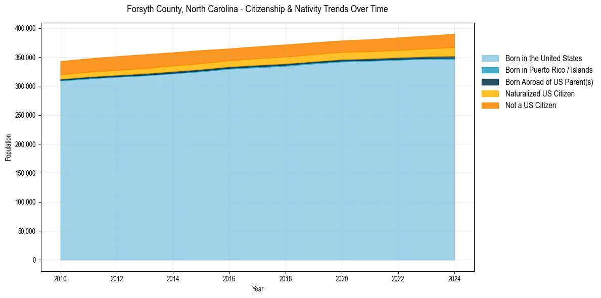 Historical nativity trends for 