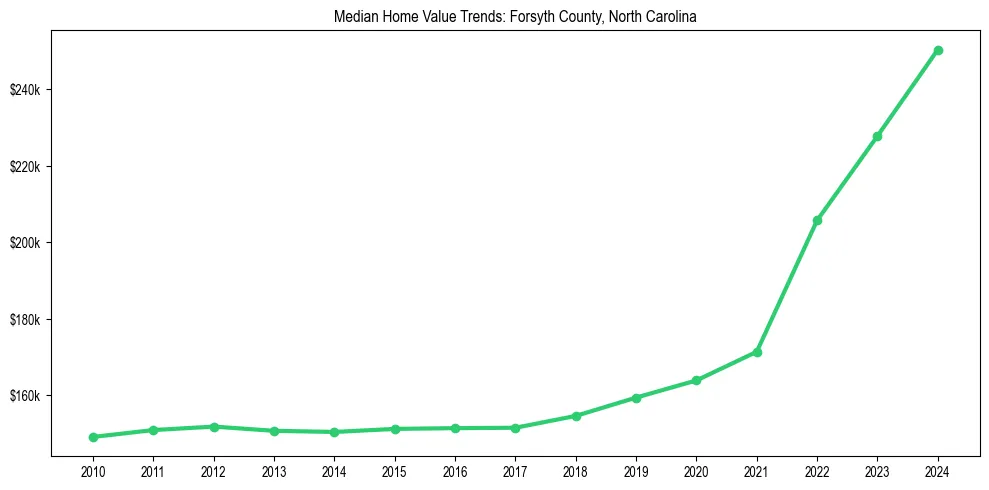 Median property value trends in 