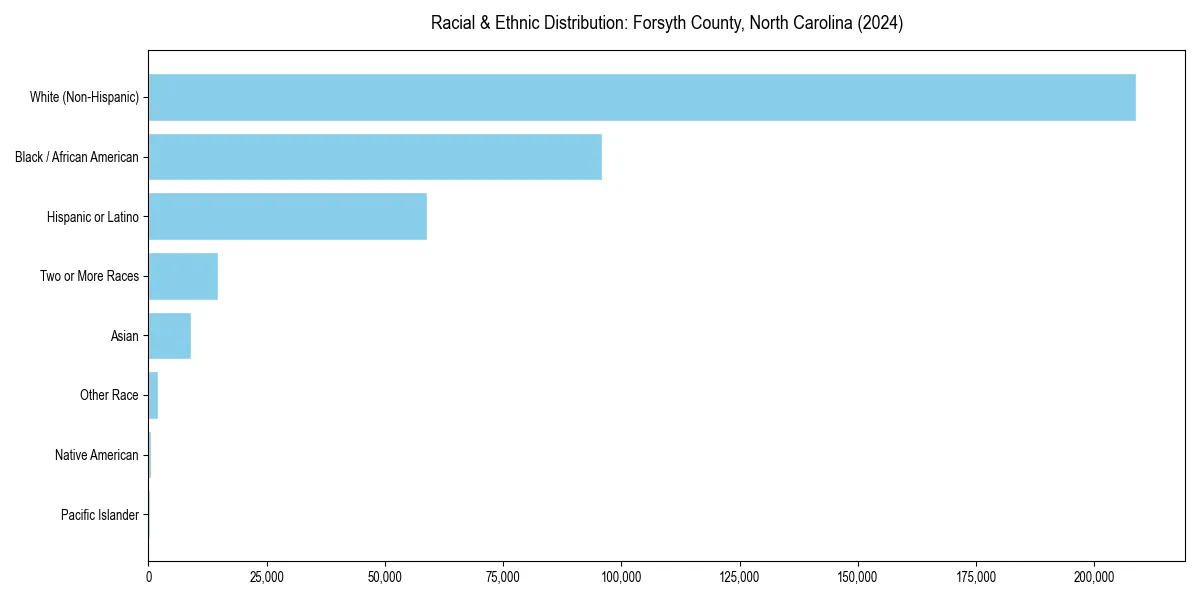Bar chart showing racial distribution in  for 2024