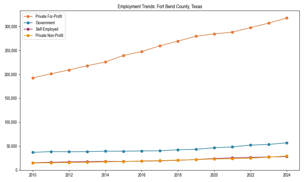 Long-term employment trends in 