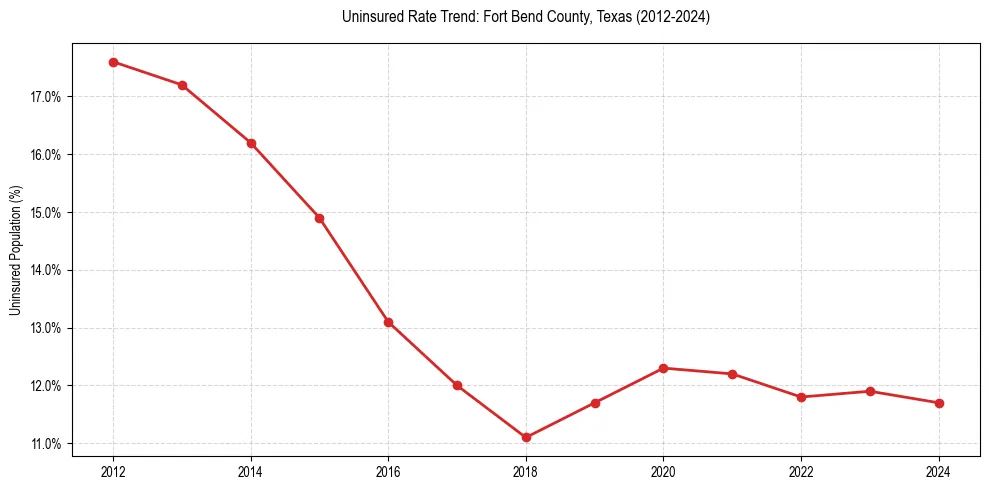 Uninsured trend chart for Fort Bend County, Texas