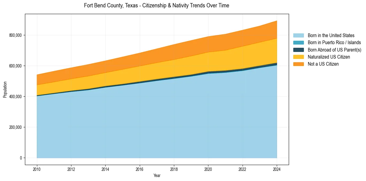 Historical nativity trends for 