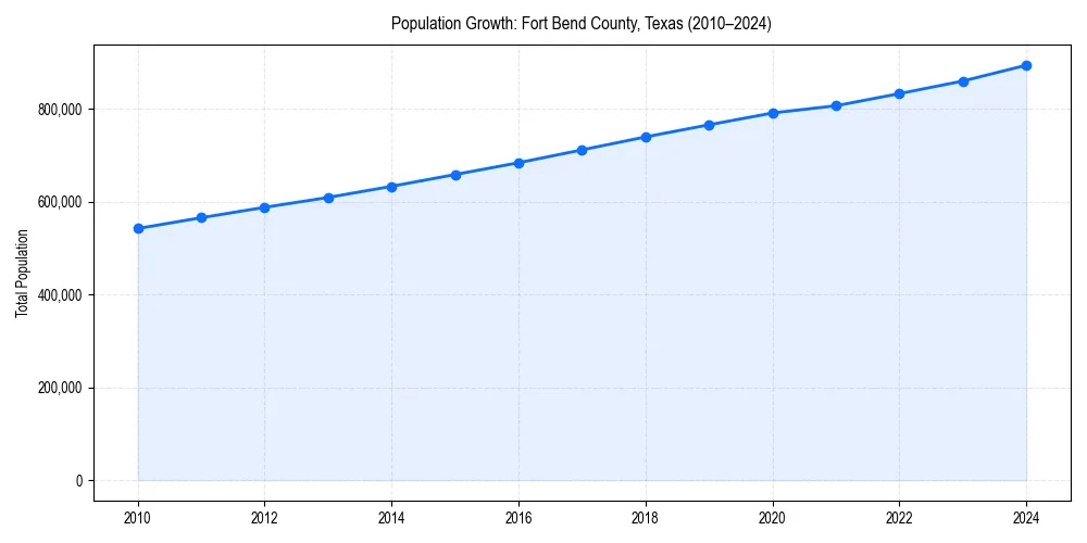 Population trends in 