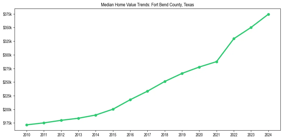 Median property value trends in 