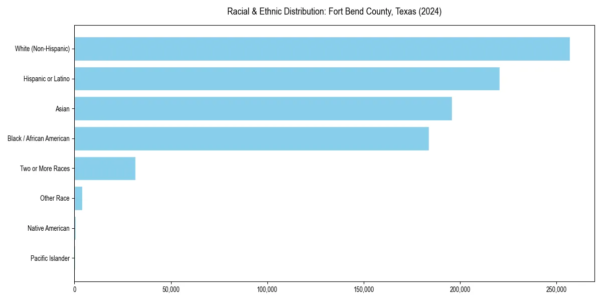 Bar chart showing racial distribution in  for 2024