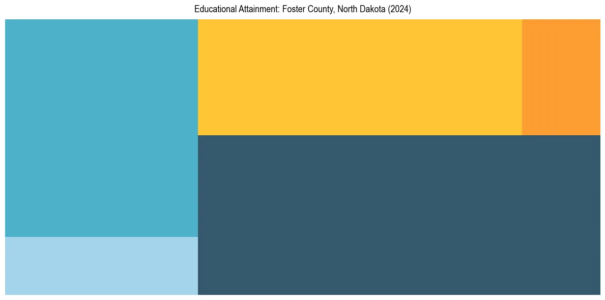 Education Treemap for  in 2024