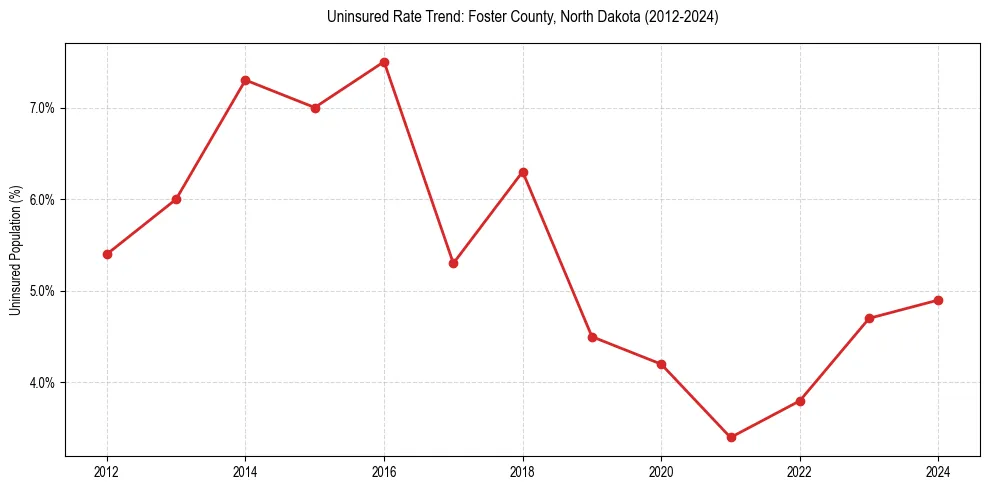 Uninsured trend chart for Foster County, North Dakota