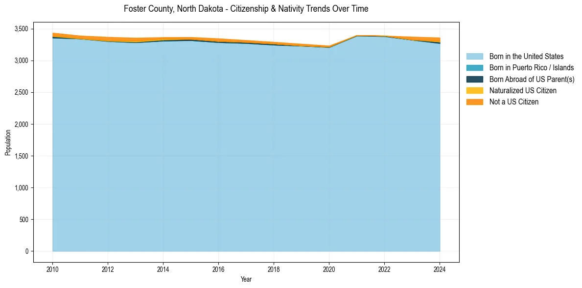 Historical nativity trends for 