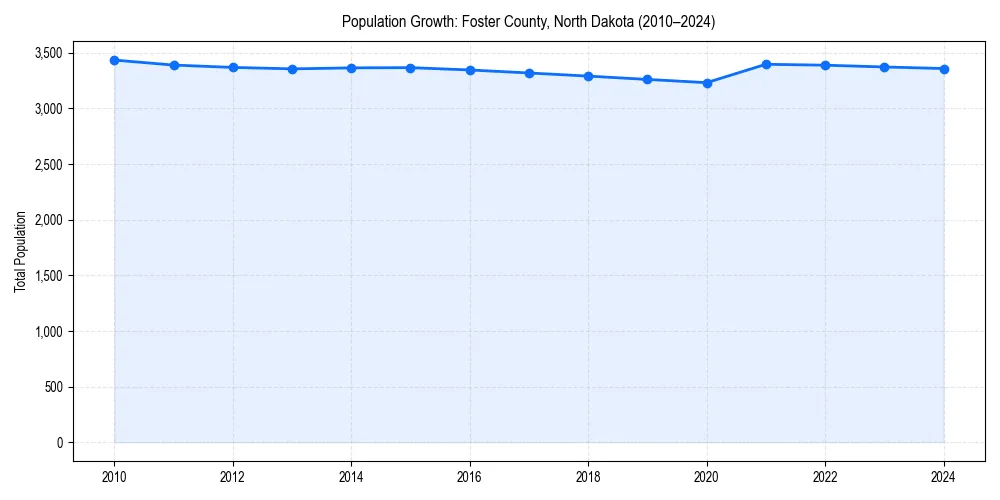 Population trends in 