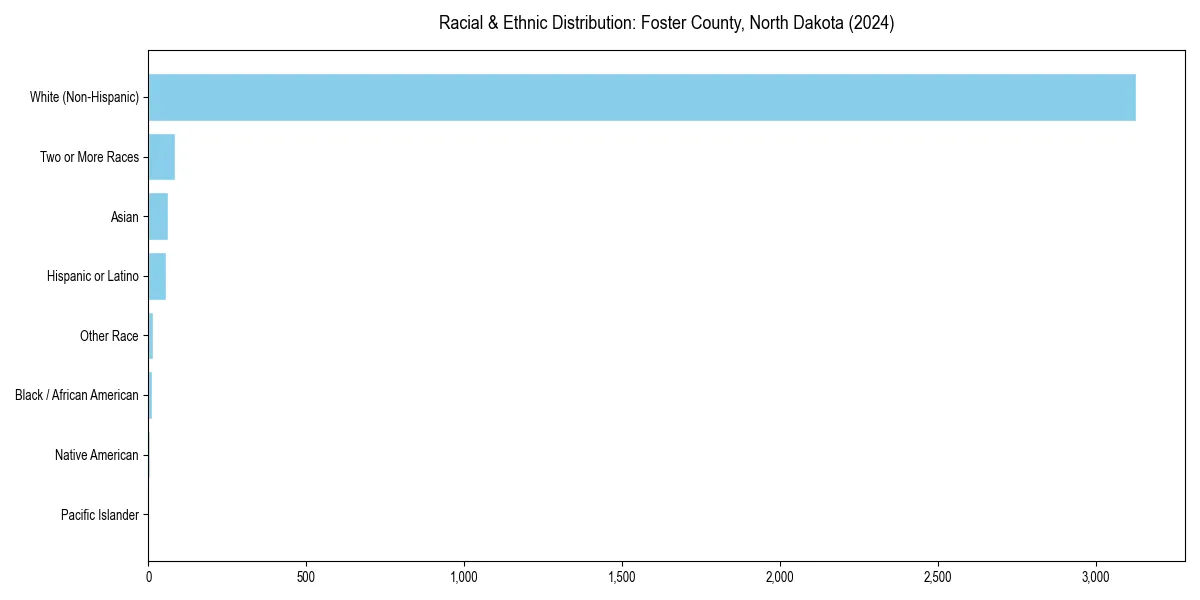 Bar chart showing racial distribution in  for 2024