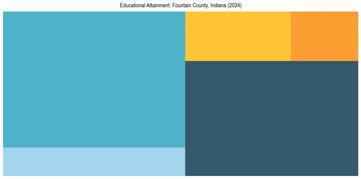 Education Treemap for  in 2024