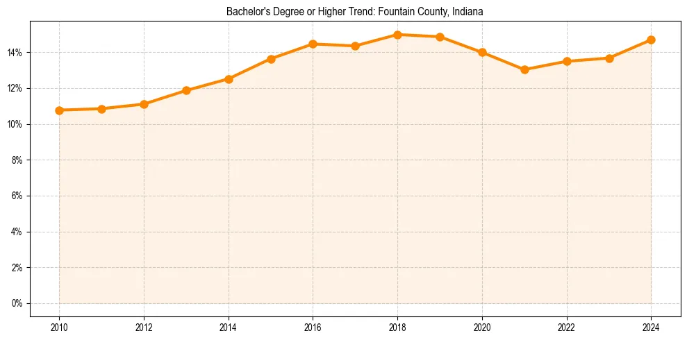 Trend chart showing bachelor degree growth in 