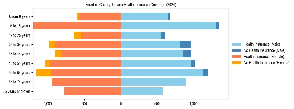 Health insurance pyramid for Fountain County, Indiana