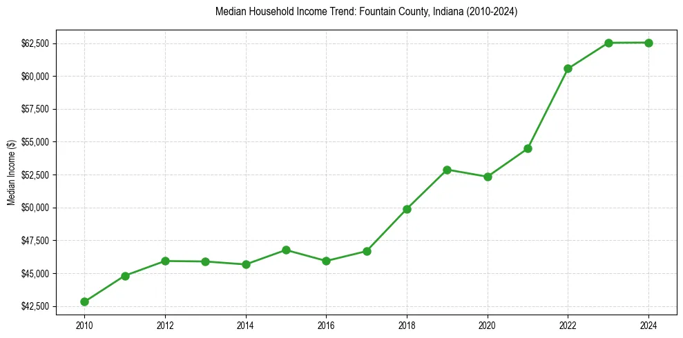 Income trend for 