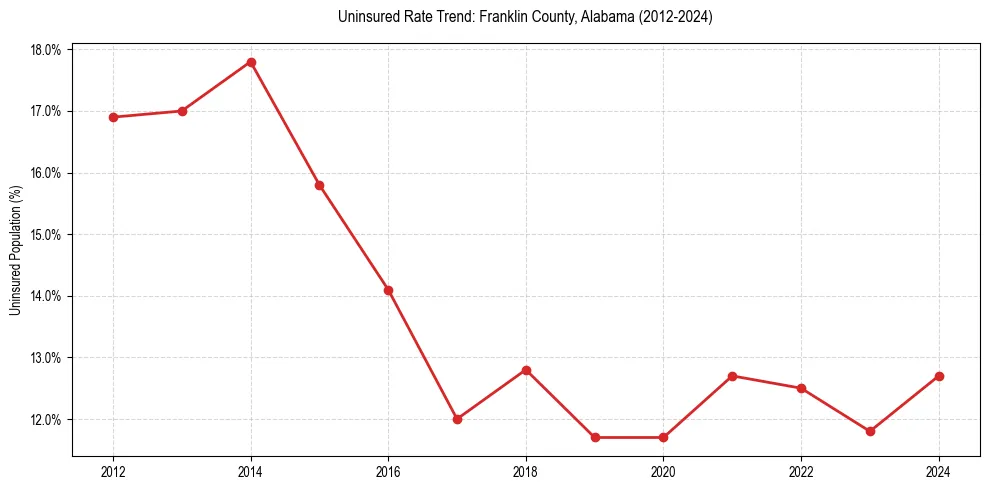 Uninsured trend chart for Franklin County, Alabama