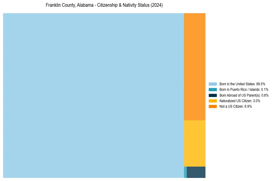 Nativity Treemap for 