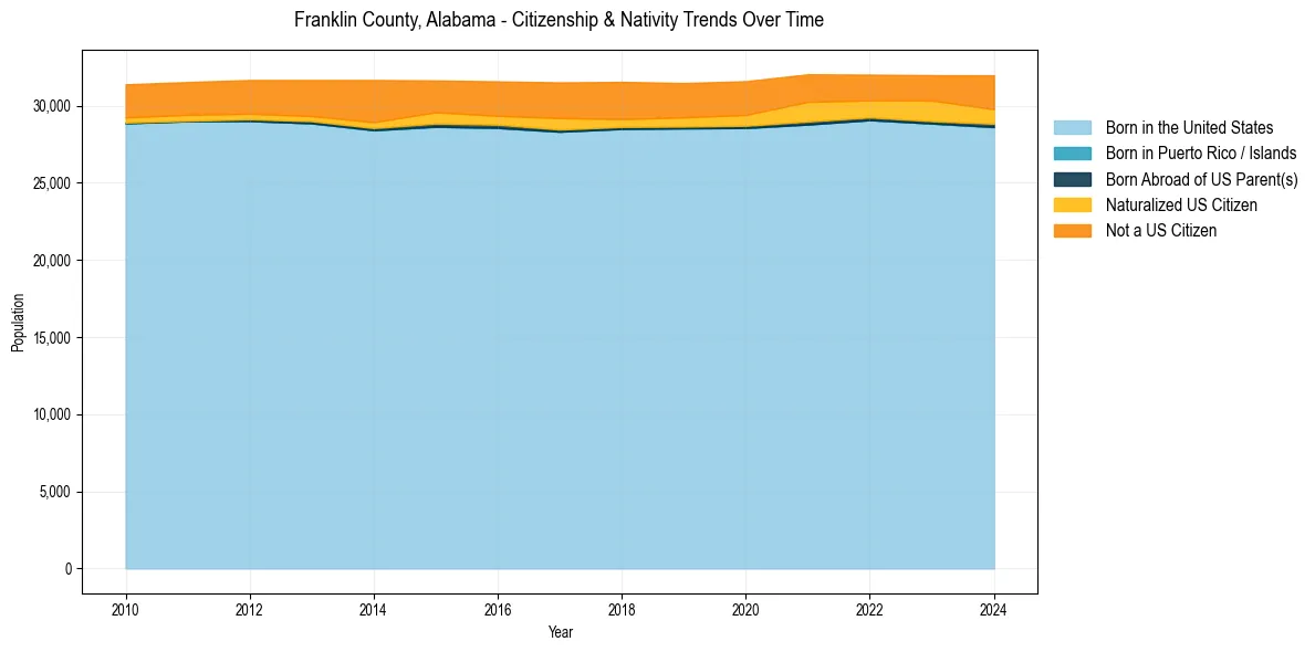 Historical nativity trends for 