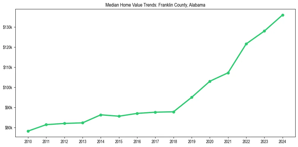Median property value trends in 
