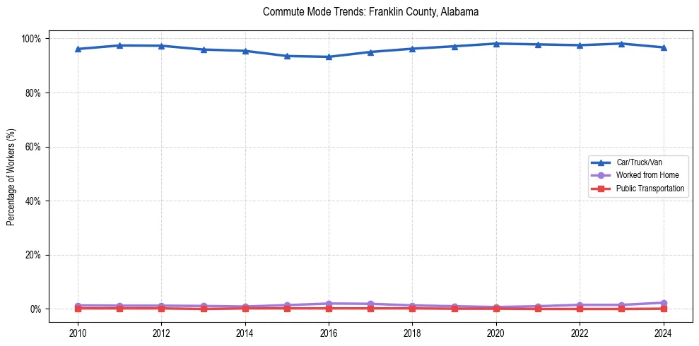 Transportation trends in Franklin County, Alabama
