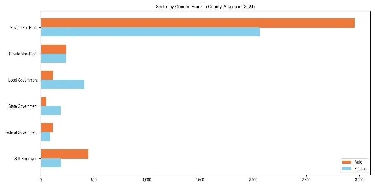 Employment sector breakdown by gender in 